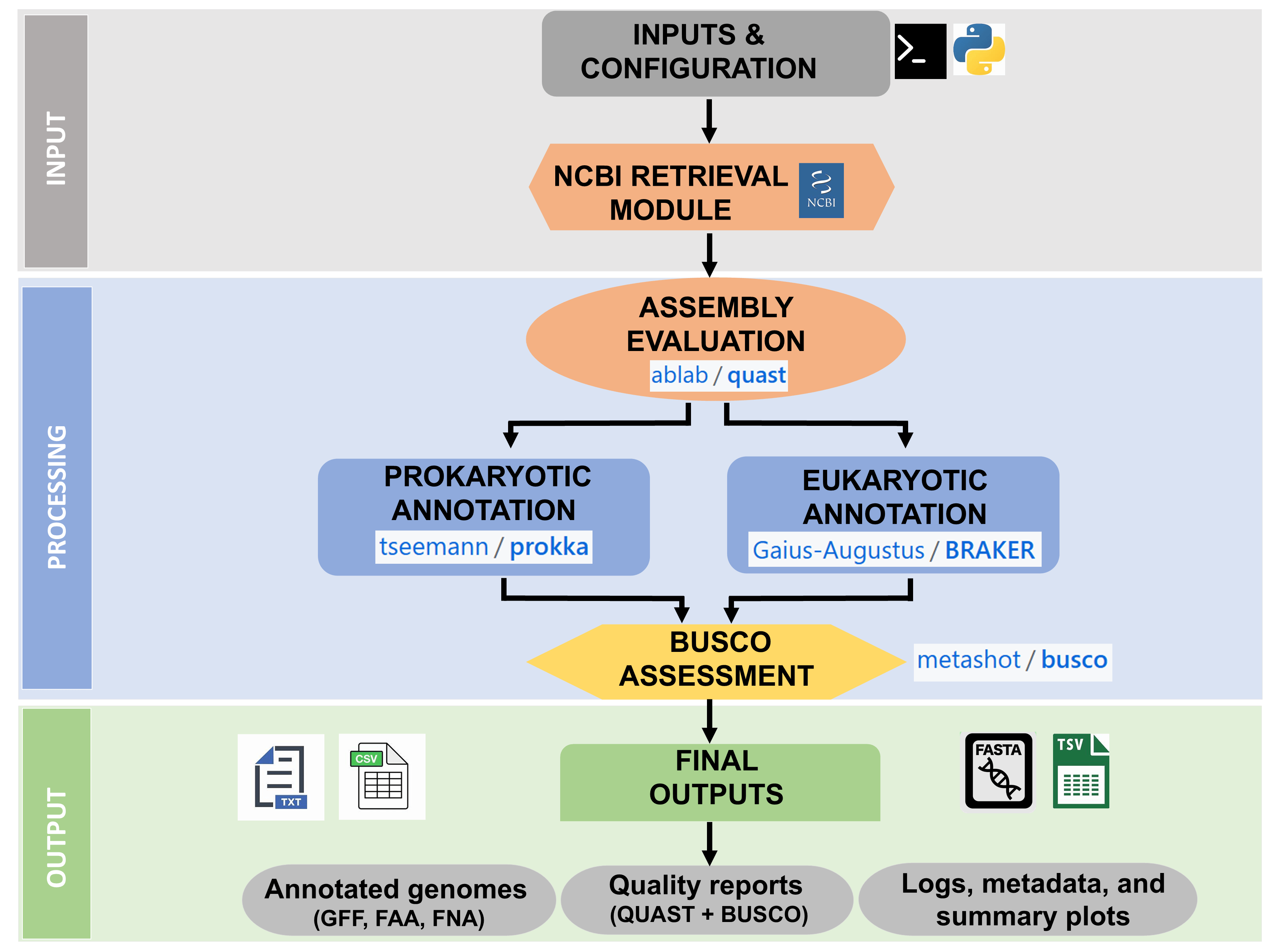 AquaaG Workflow Overview