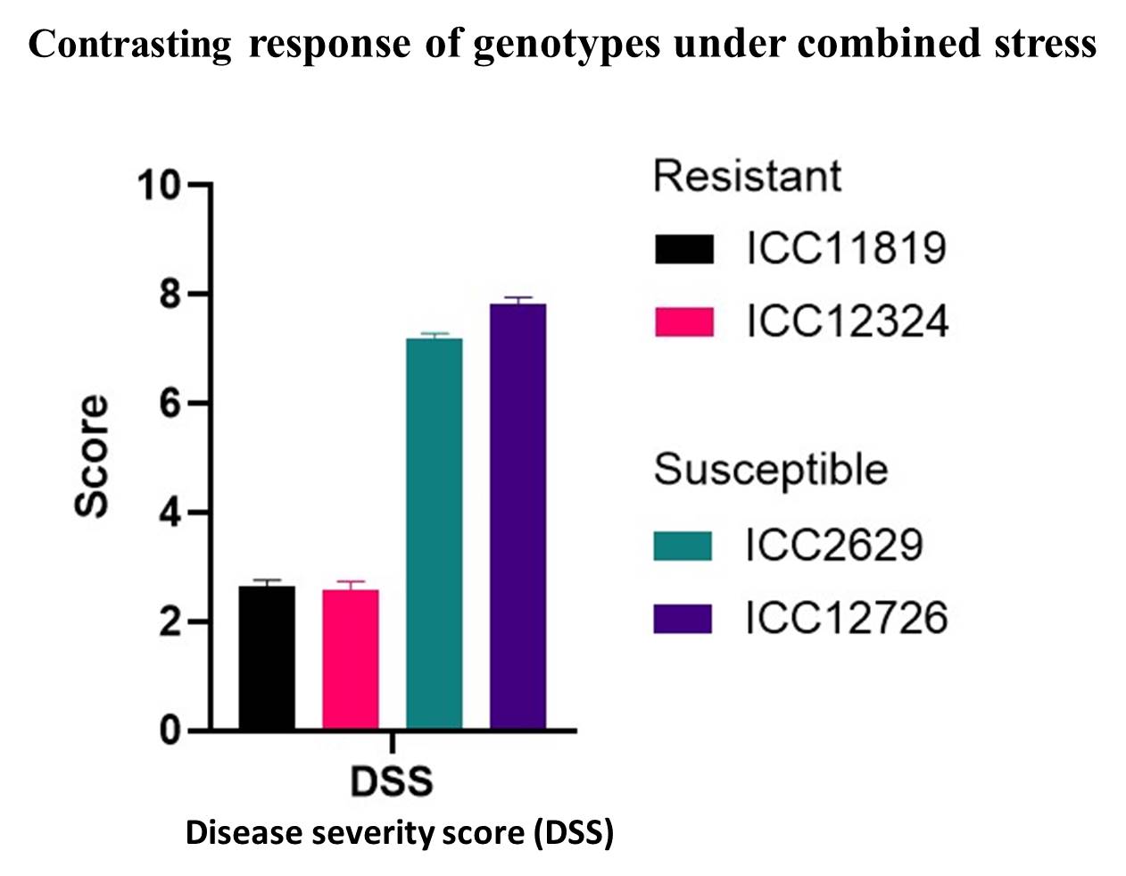 Contrasting response of genotypes under combined stress
