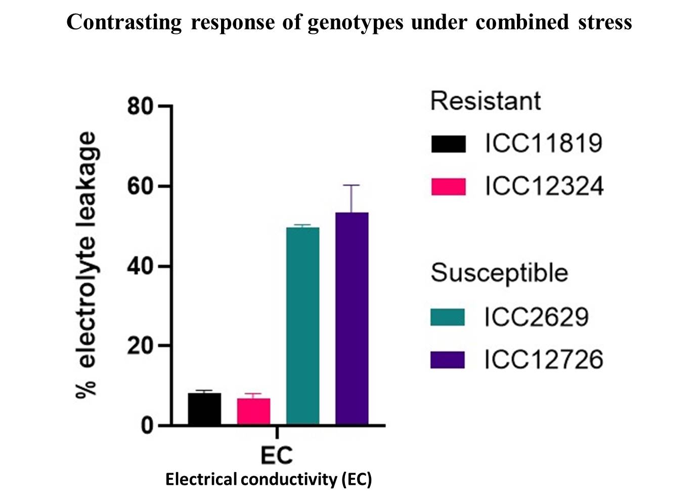 Contrasting response of genotypes under combined stress